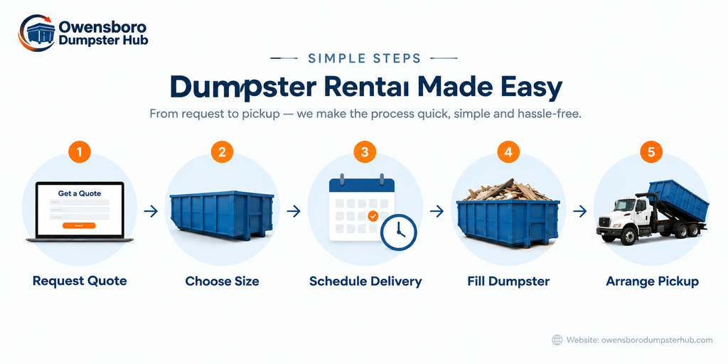 Process explaining how Residential Dumpster Rental Owensboro works